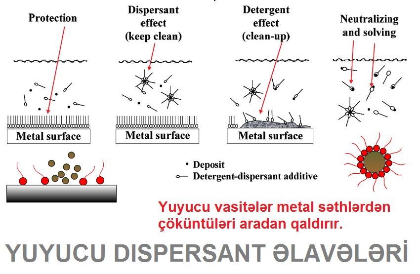 YUYUCU DISPERSANT ƏLAVƏLƏRİ